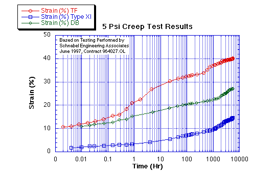 5 psi Creep Test Results.