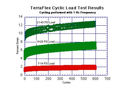 TerraFlex Cyclic Load Test Results