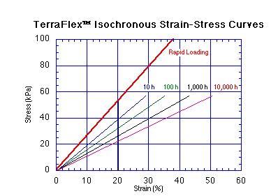 TerraFlex Isochronous Strain-Stress Curves.